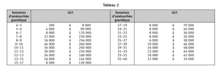 Dosage De L'hormone Bêta-hCG