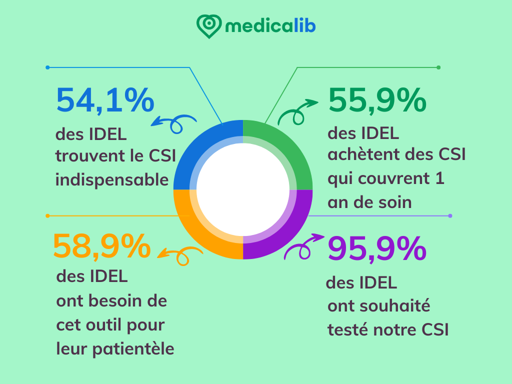 Cahier soins infirmiers CSI